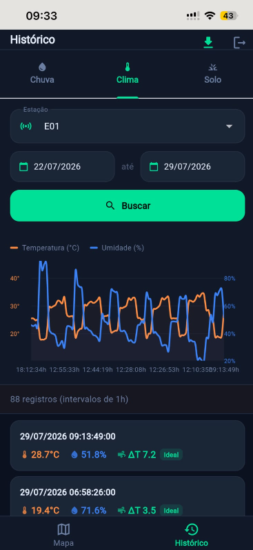 Histórico de clima com Delta T no app Sentinela